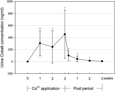 Effects of 3 Weeks of Oral Low-Dose Cobalt on Hemoglobin Mass and Aerobic Performance